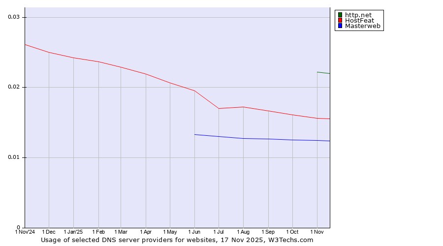 Historical trends in the usage of http.net vs. HostFeat vs. Masterweb