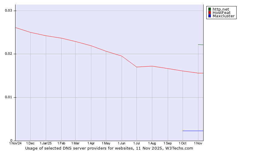 Historical trends in the usage of http.net vs. HostFeat vs. Maxcluster