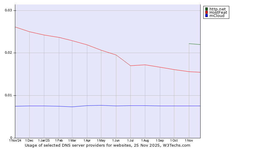 Historical trends in the usage of http.net vs. HostFeat vs. mCloud