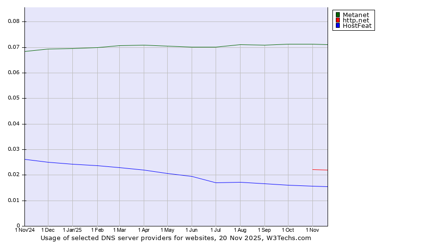 Historical trends in the usage of Metanet vs. http.net vs. HostFeat