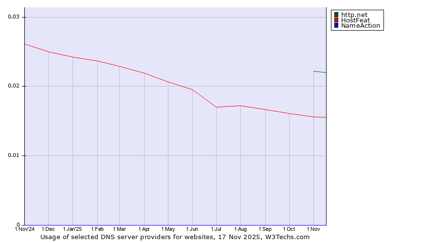 Historical trends in the usage of http.net vs. HostFeat vs. NameAction