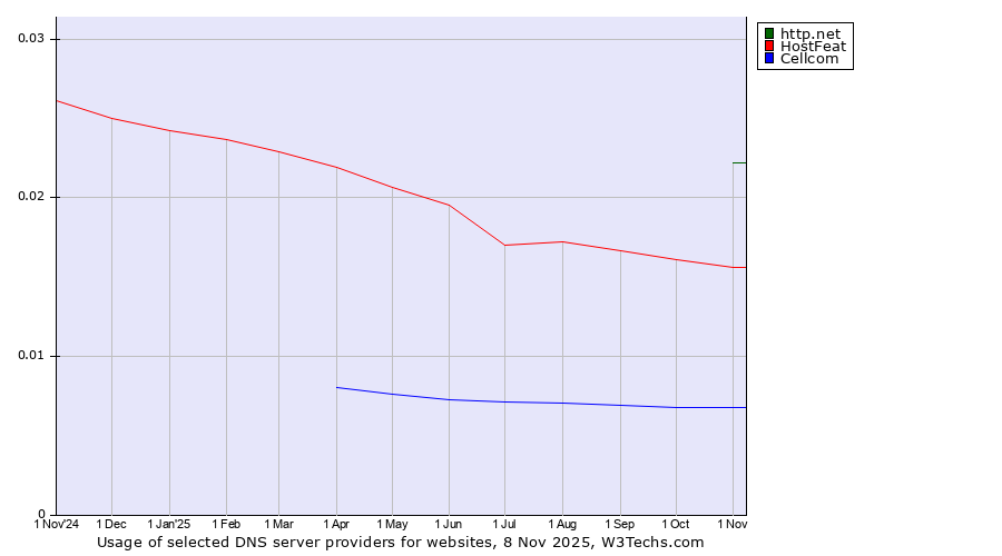 Historical trends in the usage of http.net vs. HostFeat vs. Cellcom