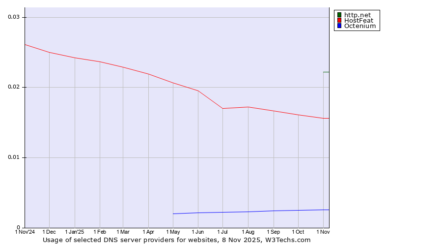Historical trends in the usage of http.net vs. HostFeat vs. Octenium