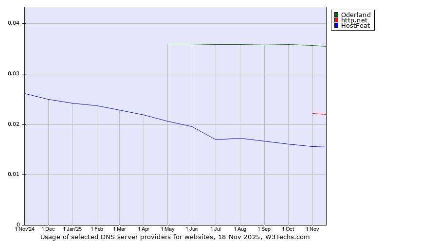 Historical trends in the usage of Oderland vs. http.net vs. HostFeat