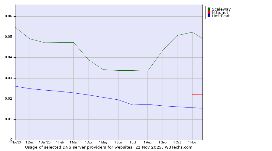 Historical trends in the usage of Scaleway vs. http.net vs. HostFeat