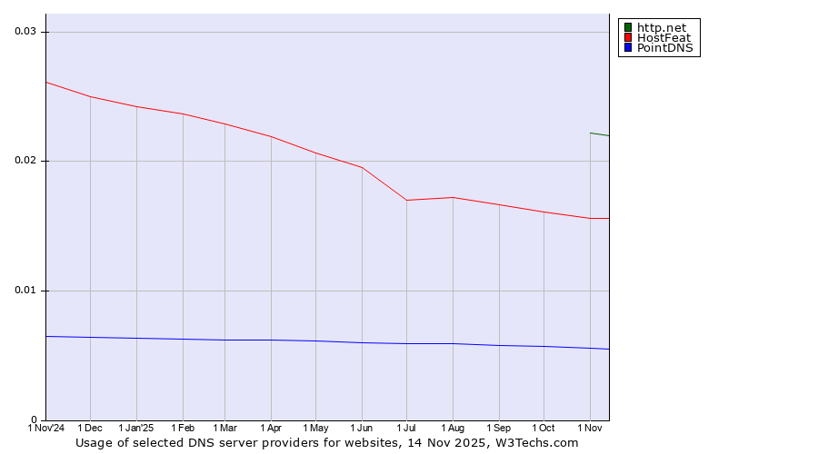 Historical trends in the usage of http.net vs. HostFeat vs. PointDNS