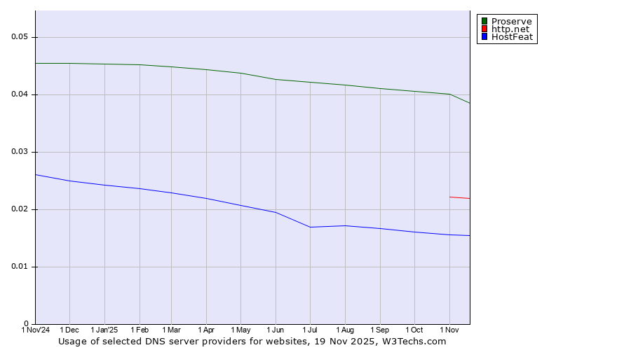 Historical trends in the usage of Proserve vs. http.net vs. HostFeat