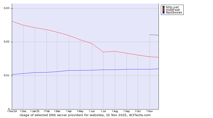 Historical trends in the usage of http.net vs. HostFeat vs. Raidboxes