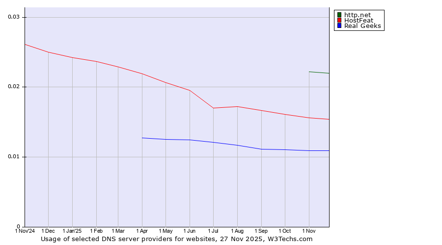 Historical trends in the usage of http.net vs. HostFeat vs. Real Geeks