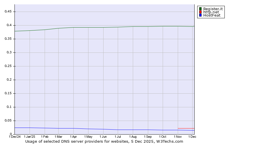 Historical trends in the usage of Register.it vs. http.net vs. HostFeat