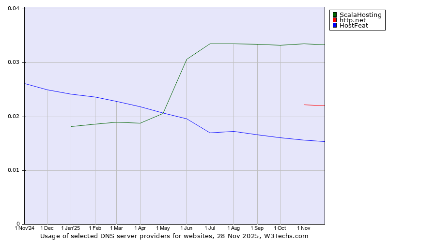 Historical trends in the usage of ScalaHosting vs. http.net vs. HostFeat