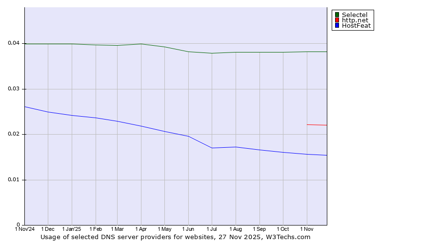 Historical trends in the usage of Selectel vs. http.net vs. HostFeat