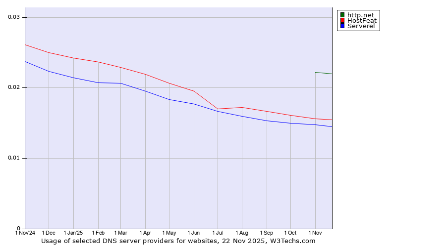 Historical trends in the usage of http.net vs. HostFeat vs. Serverel