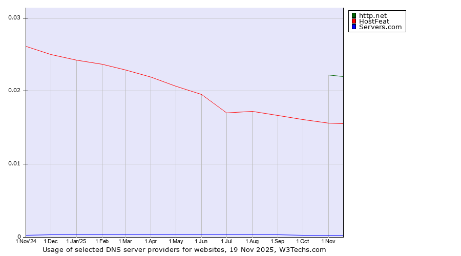 Historical trends in the usage of http.net vs. HostFeat vs. Servers.com
