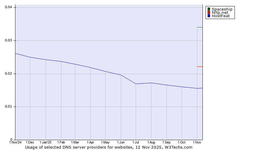 Historical trends in the usage of Spaceship vs. http.net vs. HostFeat