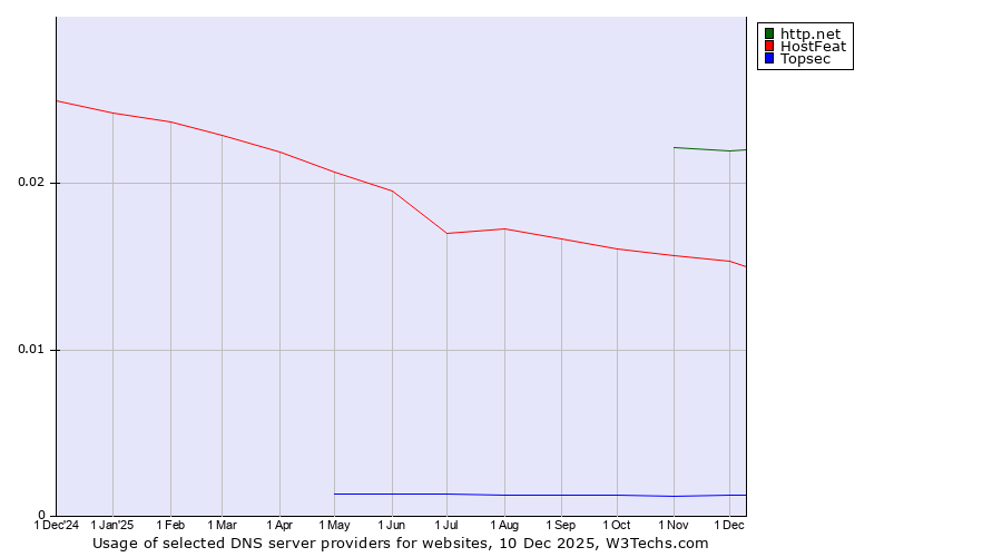 Historical trends in the usage of http.net vs. HostFeat vs. Topsec