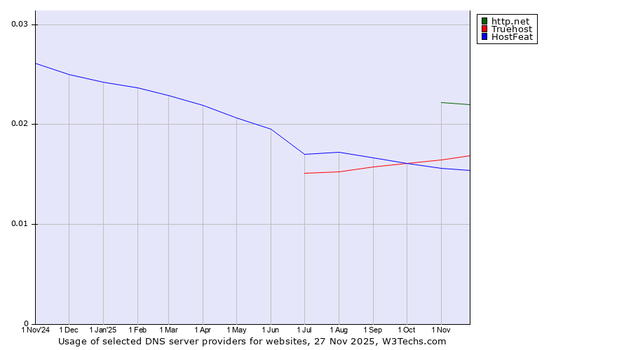 Historical trends in the usage of http.net vs. Truehost vs. HostFeat