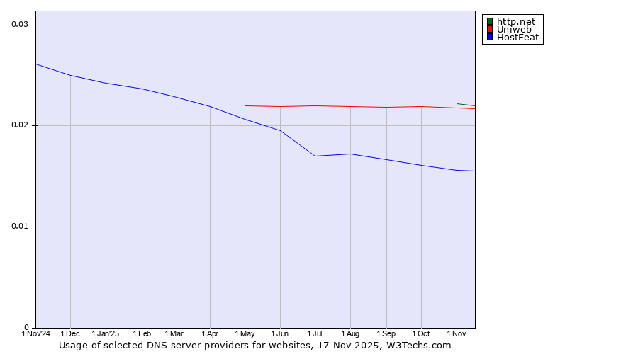 Historical trends in the usage of http.net vs. Uniweb vs. HostFeat