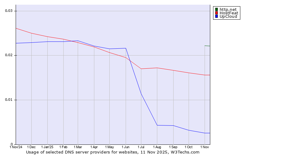 Historical trends in the usage of http.net vs. HostFeat vs. UpCloud