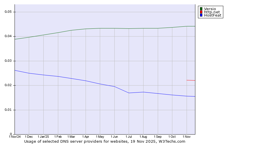 Historical trends in the usage of Versio vs. http.net vs. HostFeat