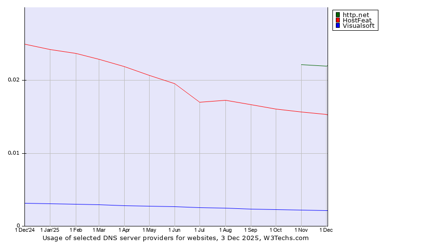 Historical trends in the usage of http.net vs. HostFeat vs. Visualsoft