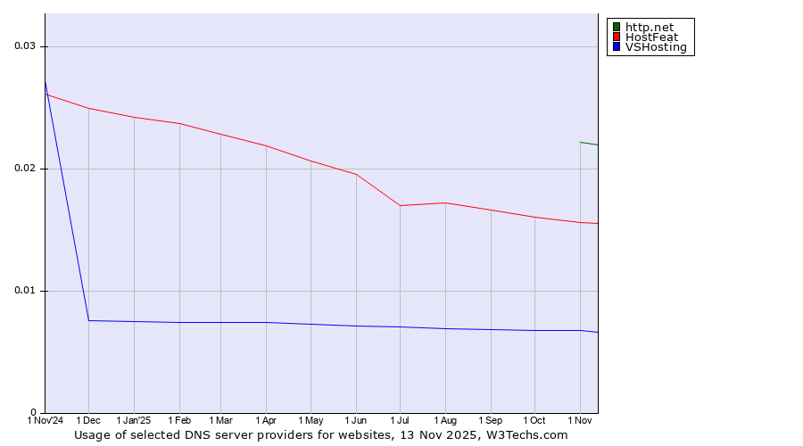 Historical trends in the usage of http.net vs. HostFeat vs. VSHosting
