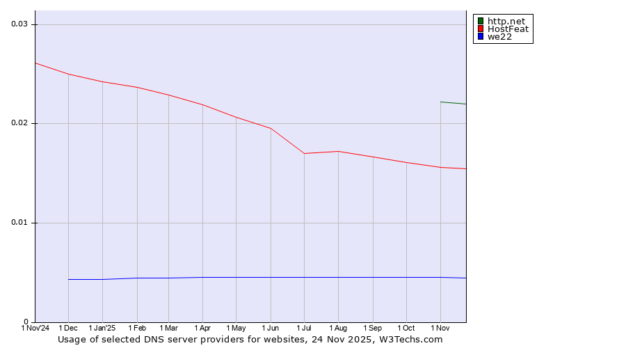 Historical trends in the usage of http.net vs. HostFeat vs. we22