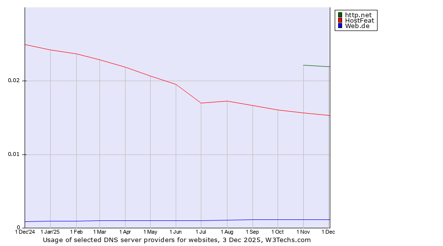 Historical trends in the usage of http.net vs. HostFeat vs. Web.de