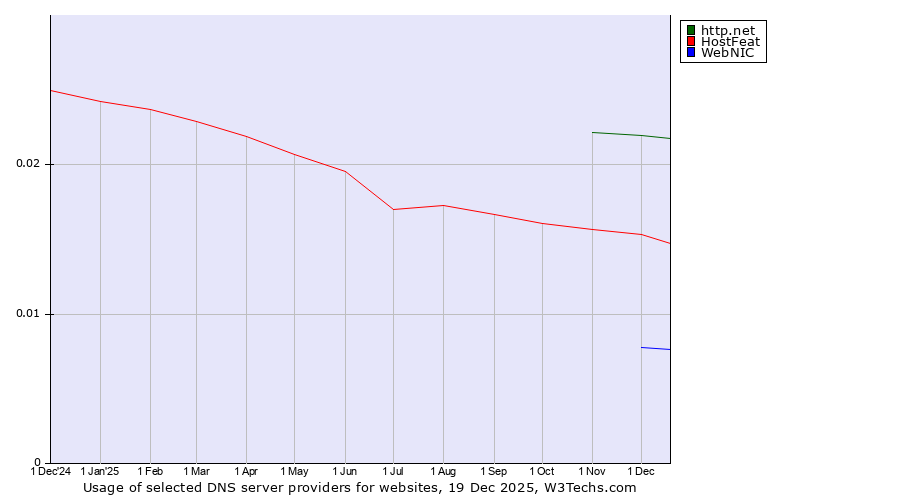 Historical trends in the usage of http.net vs. HostFeat vs. WebNIC