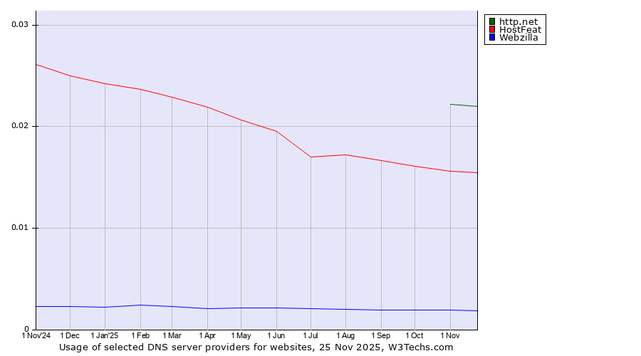 Historical trends in the usage of http.net vs. HostFeat vs. Webzilla