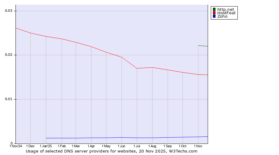 Historical trends in the usage of http.net vs. HostFeat vs. Zoho