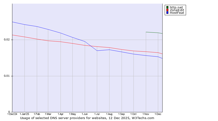 Historical trends in the usage of http.net vs. ZoneEdit vs. HostFeat