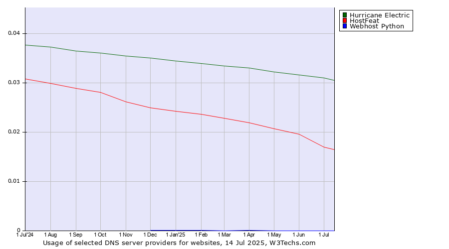 Historical trends in the usage of Hurricane Electric vs. HostFeat vs. Webhost Python