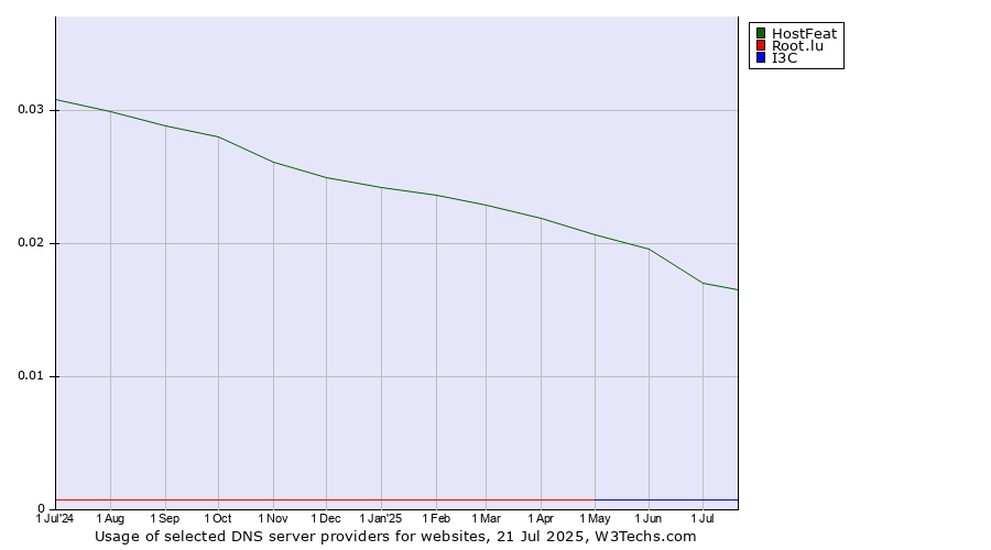 Historical trends in the usage of HostFeat vs. Root.lu vs. I3C