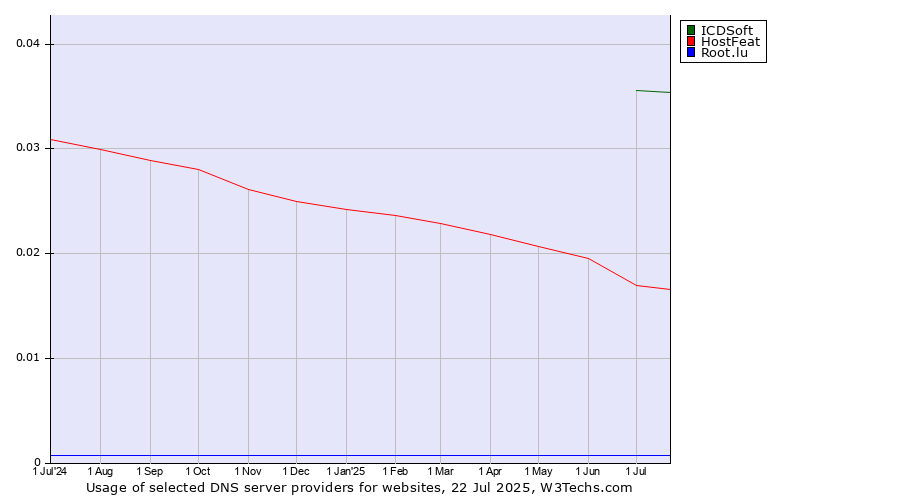 Historical trends in the usage of ICDSoft vs. HostFeat vs. Root.lu
