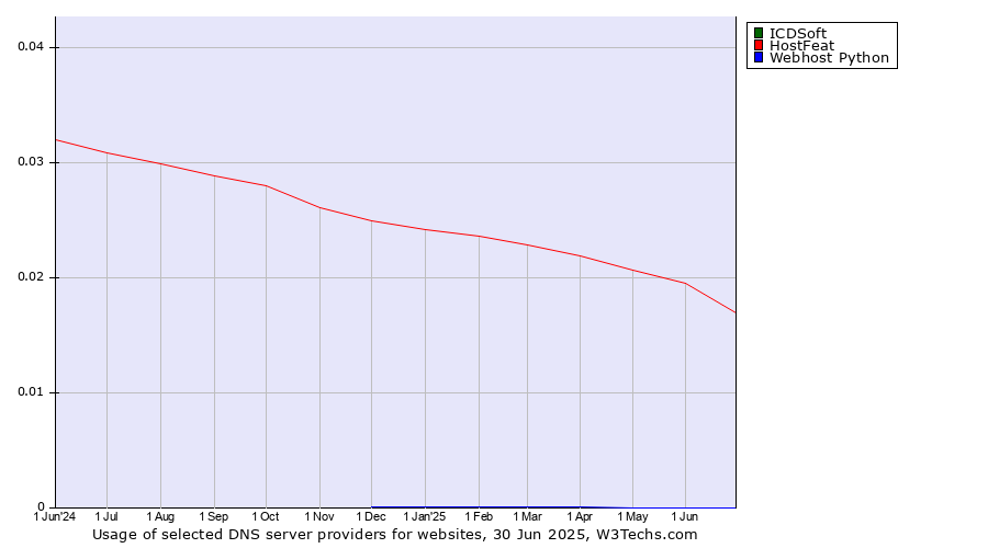 Historical trends in the usage of ICDSoft vs. HostFeat vs. Webhost Python
