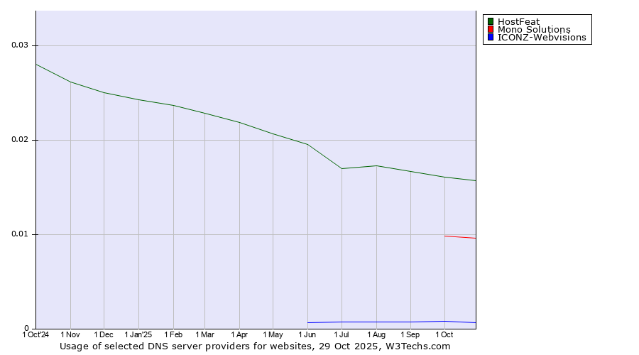 Historical trends in the usage of HostFeat vs. Mono Solutions vs. ICONZ-Webvisions
