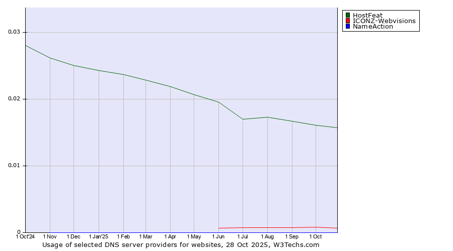 Historical trends in the usage of HostFeat vs. ICONZ-Webvisions vs. NameAction
