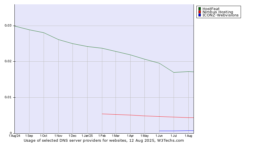 Historical trends in the usage of HostFeat vs. Nimbus Hosting vs. ICONZ-Webvisions