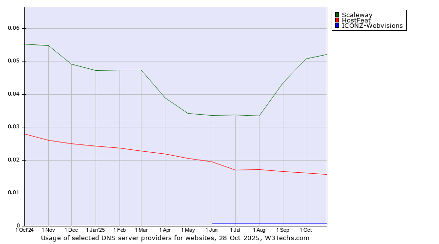 Historical trends in the usage of Scaleway vs. HostFeat vs. ICONZ-Webvisions