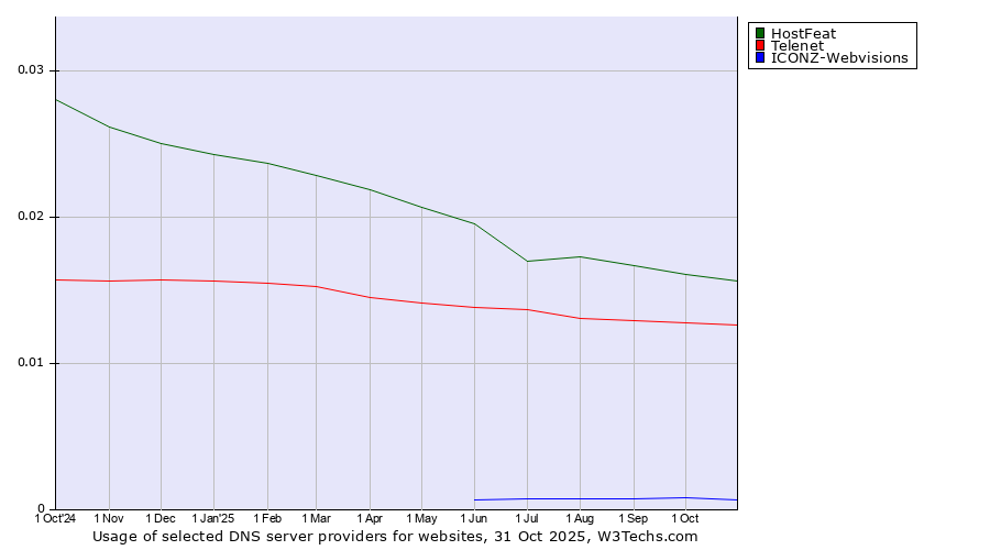Historical trends in the usage of HostFeat vs. Telenet vs. ICONZ-Webvisions