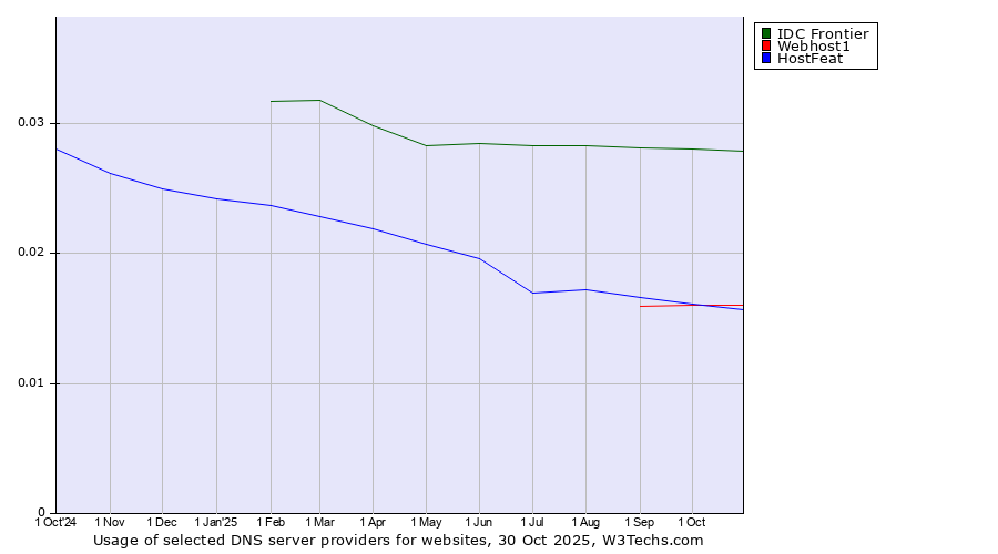 Historical trends in the usage of IDC Frontier vs. Webhost1 vs. HostFeat