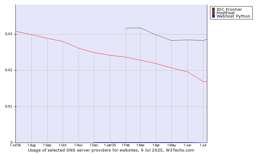 Historical trends in the usage of IDC Frontier vs. HostFeat vs. Webhost Python