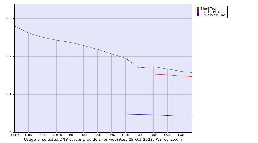 Historical trends in the usage of HostFeat vs. IDCloudHost vs. IPServerOne