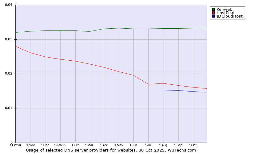 Historical trends in the usage of Keliweb vs. HostFeat vs. IDCloudHost