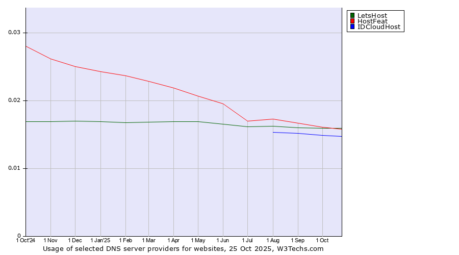Historical trends in the usage of HostFeat vs. LetsHost vs. IDCloudHost