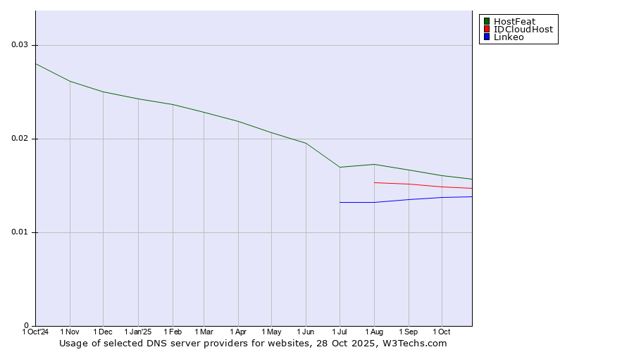 Historical trends in the usage of HostFeat vs. IDCloudHost vs. Linkeo