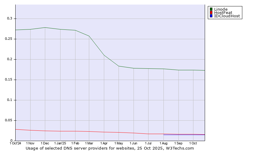 Historical trends in the usage of Linode vs. HostFeat vs. IDCloudHost