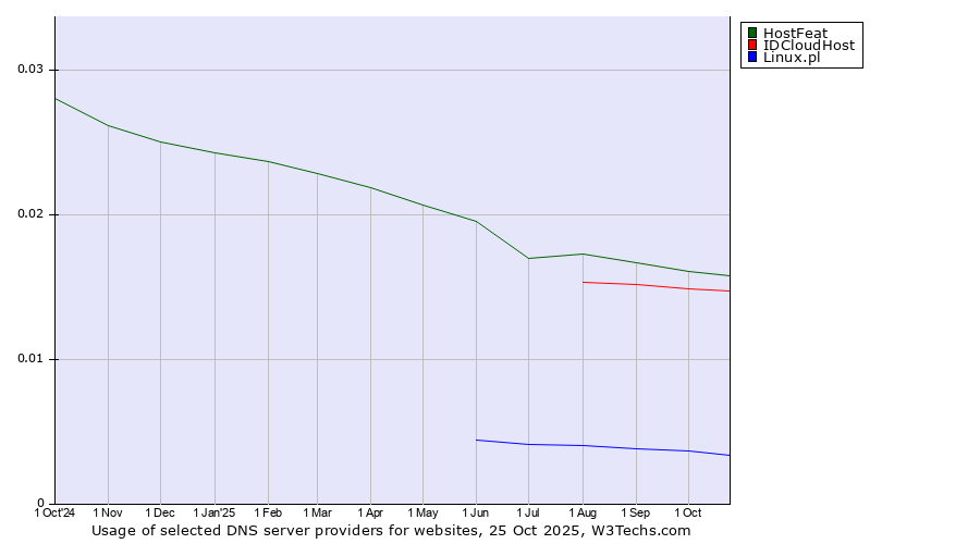 Historical trends in the usage of HostFeat vs. IDCloudHost vs. Linux.pl