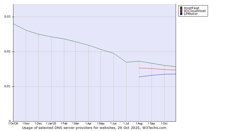 Historical trends in the usage of HostFeat vs. IDCloudHost vs. LPMotor